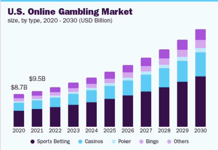 Gambling - Everything You Need to Know About 1 U.S. ONLINE GAMBLING MARKET FROM 2020 TO 2030 PREDICTION