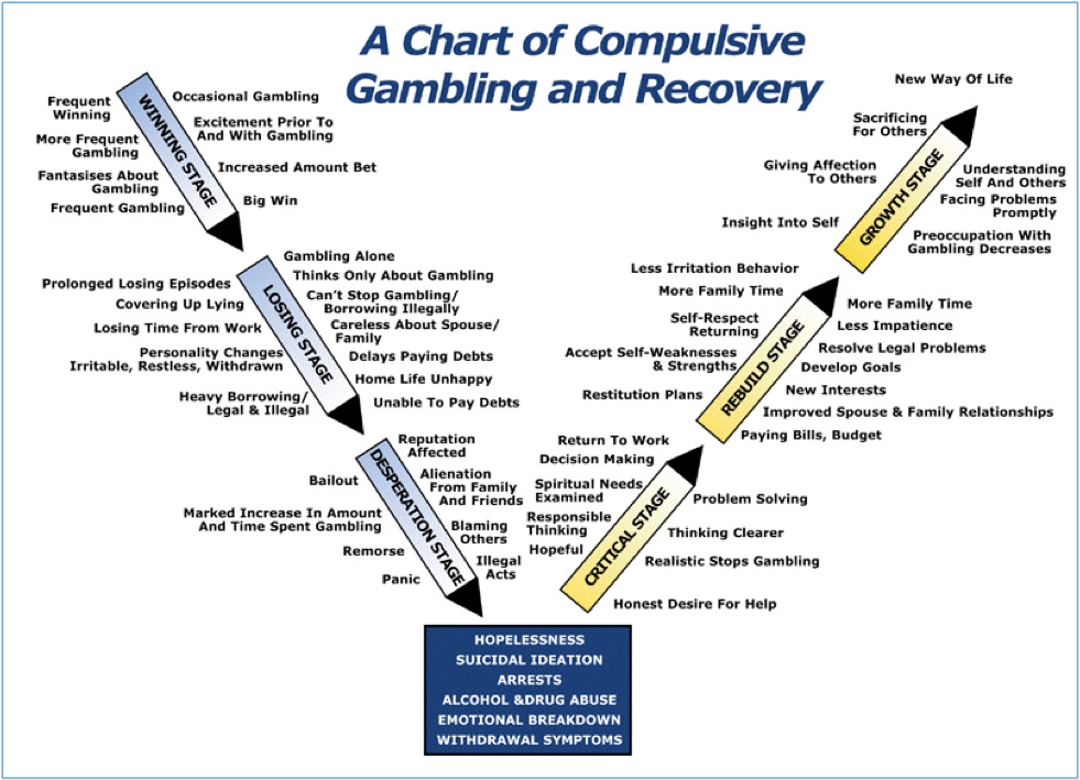 Problem Gambling - How to Know the Symptoms, Diagnosis, Treatment 4 Problem gambling addiction and recovery stages