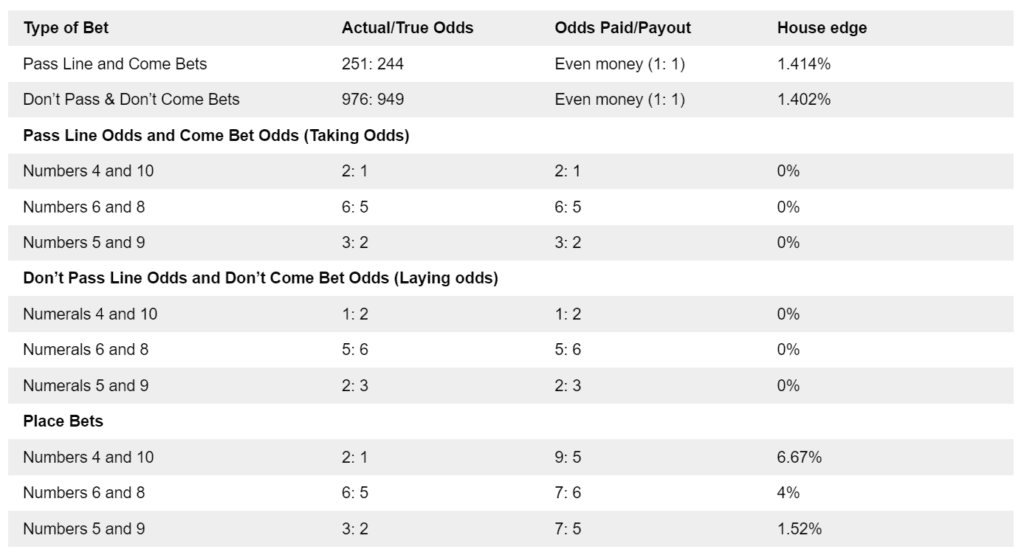 How To Play Craps for Beginners (January 2023) 1 Craps Odds and Payouts